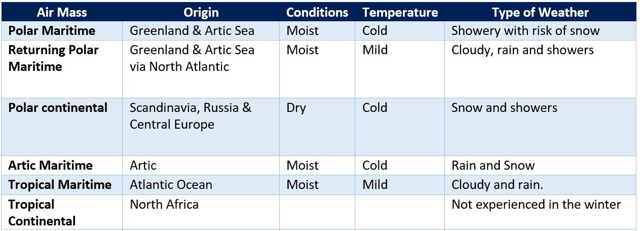 air masses table winter